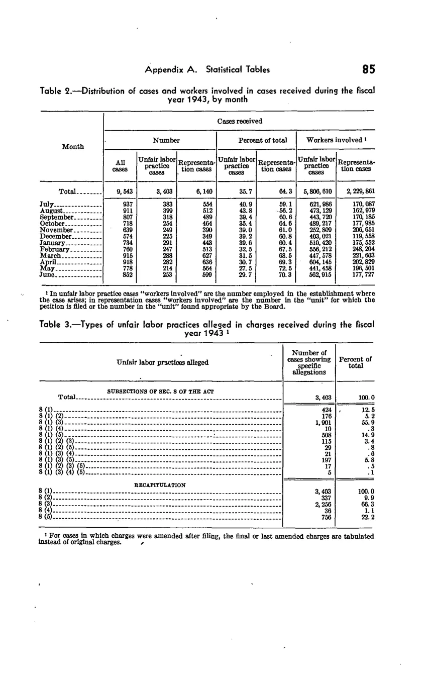 Source page 91 of NLRB FY1943 annual report