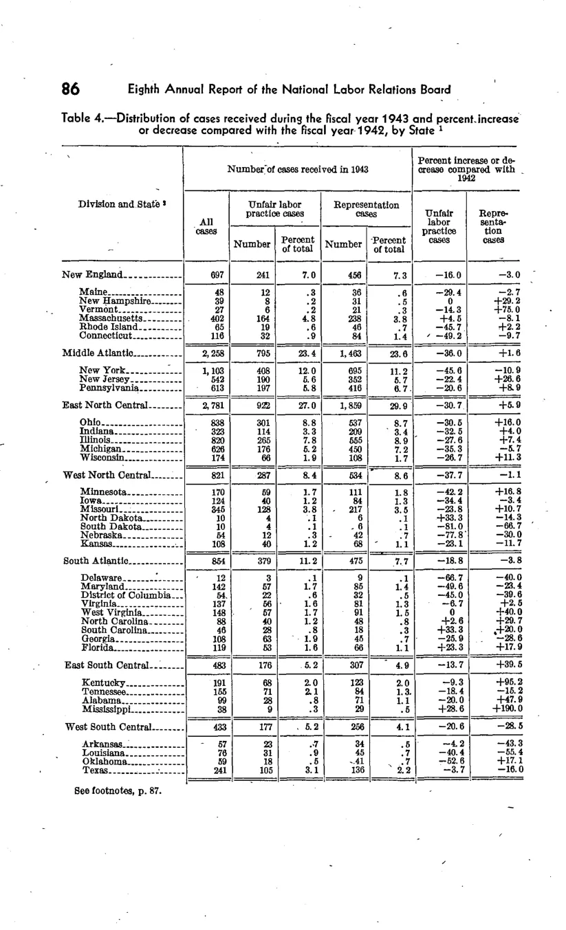 Source page 92 of NLRB FY1943 annual report