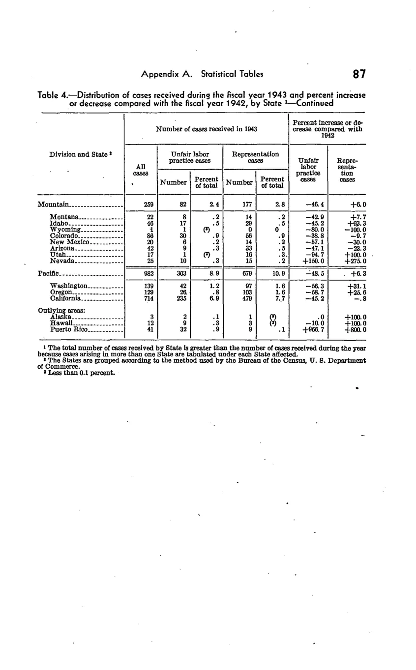 Source page 93 of NLRB FY1943 annual report