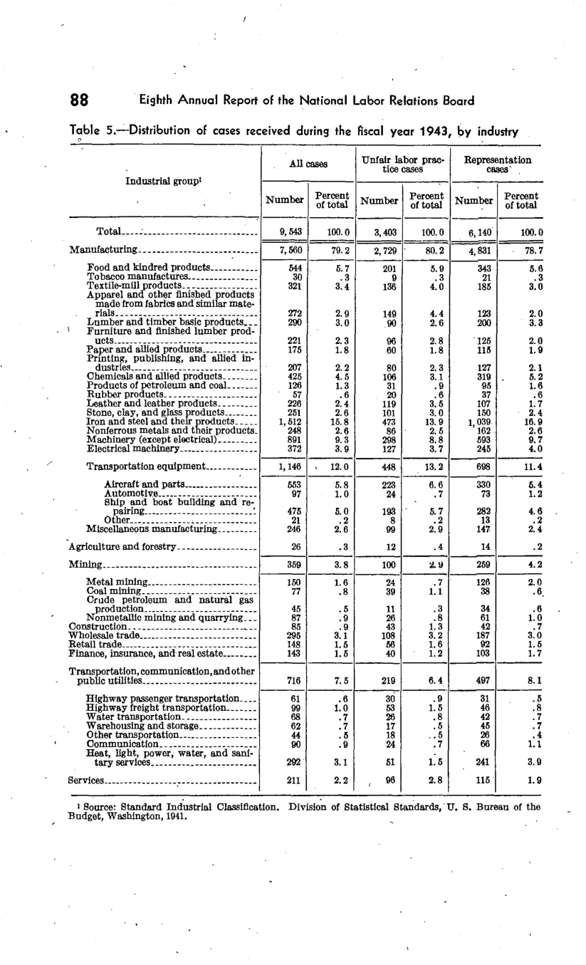 Source page 94 of NLRB FY1943 annual report