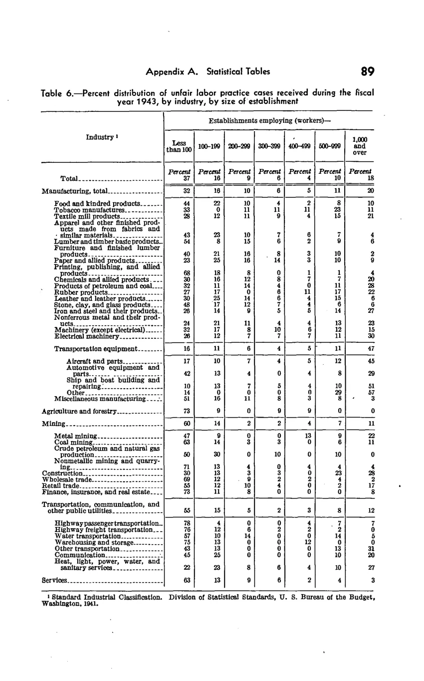 Source page 95 of NLRB FY1943 annual report