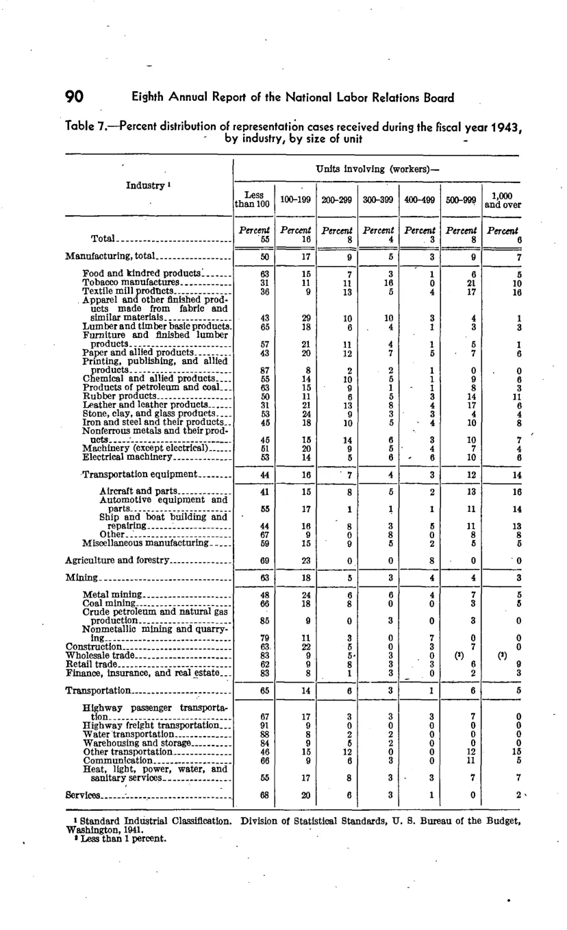 Source page 96 of NLRB FY1943 annual report