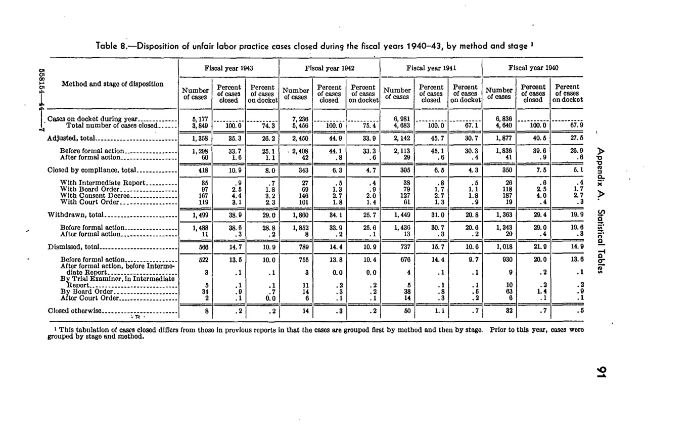 Source page 97 of NLRB FY1943 annual report