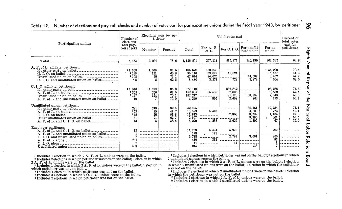 Source page 102 of NLRB FY1943 annual report