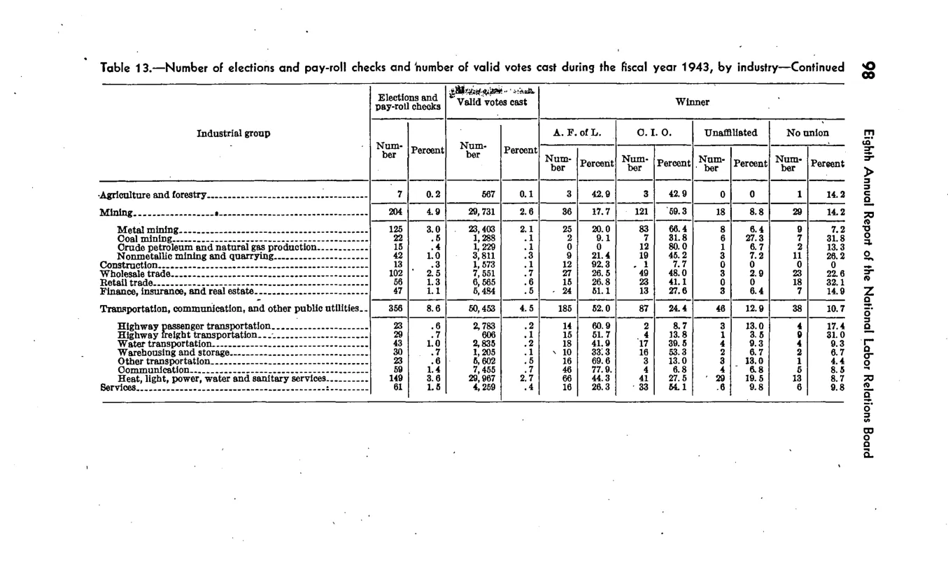 Source page 104 of NLRB FY1943 annual report