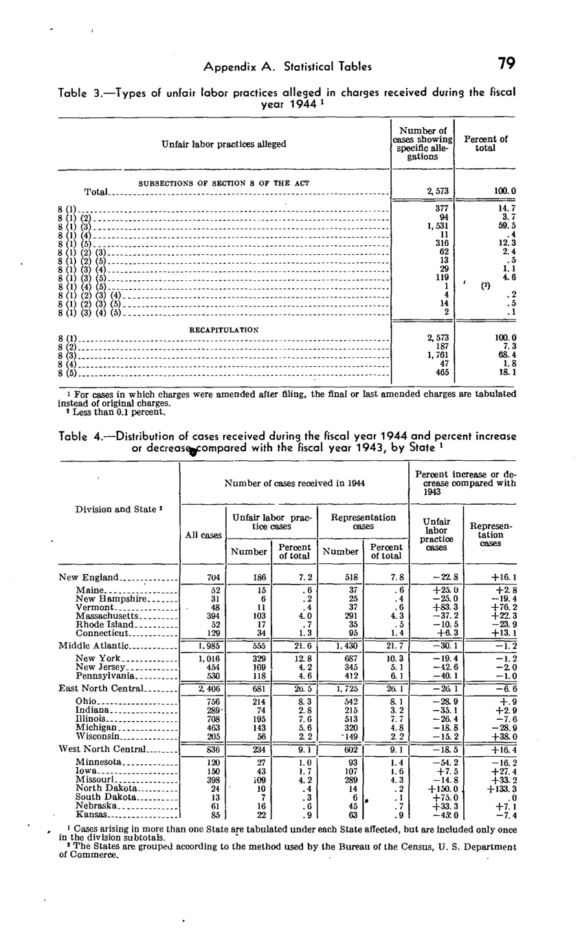 Source page 82 of NLRB FY1944 annual report