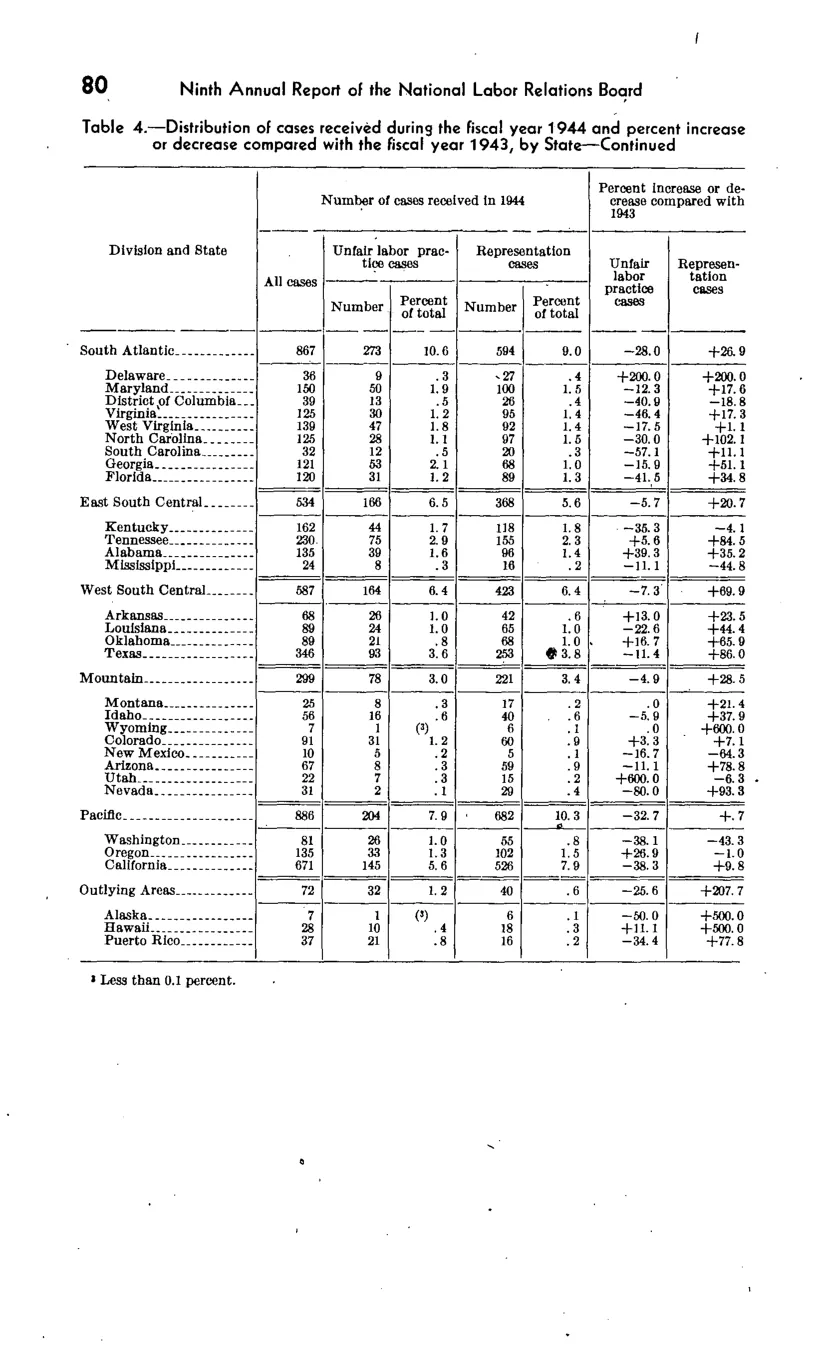 Source page 83 of NLRB FY1944 annual report