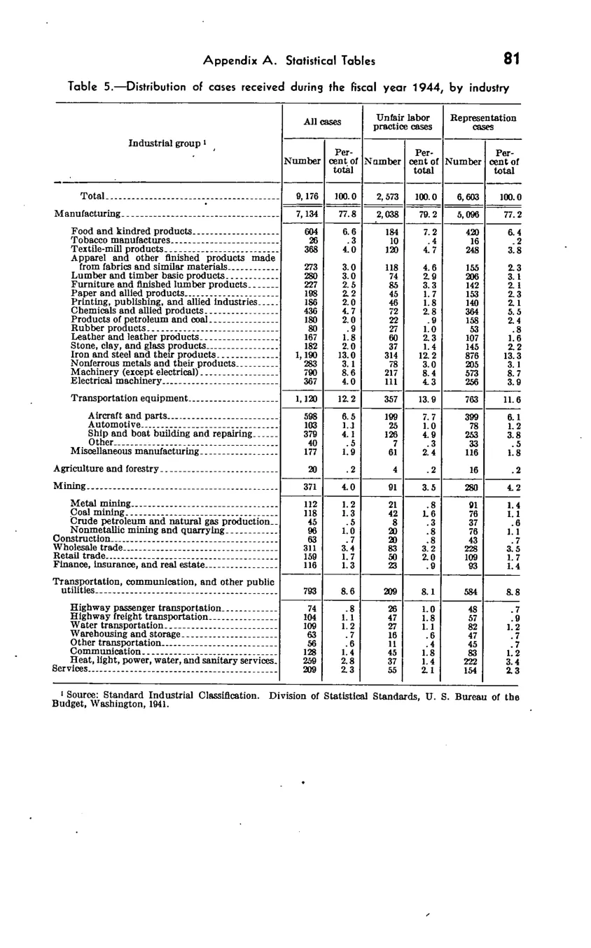 Source page 84 of NLRB FY1944 annual report