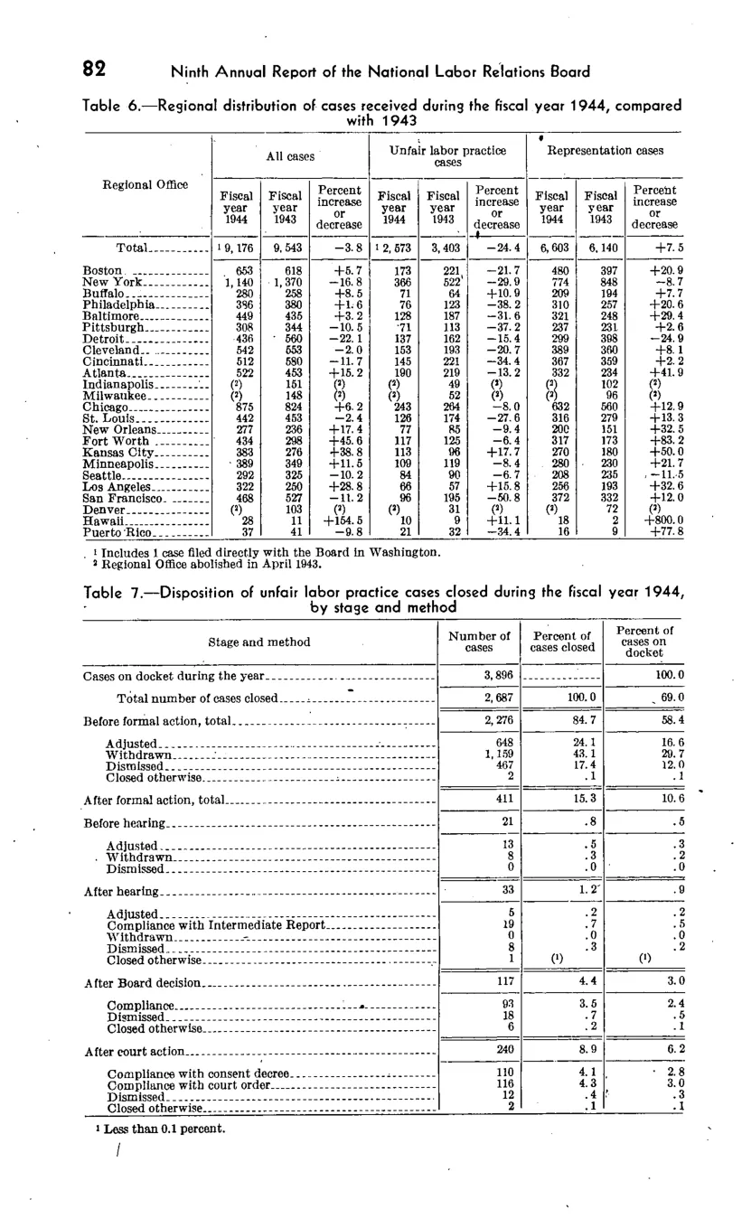 Source page 85 of NLRB FY1944 annual report