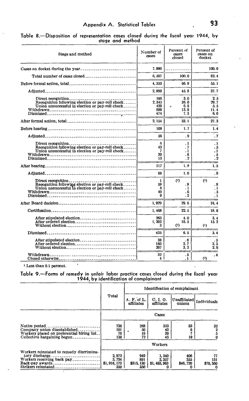 Source page 86 of NLRB FY1944 annual report