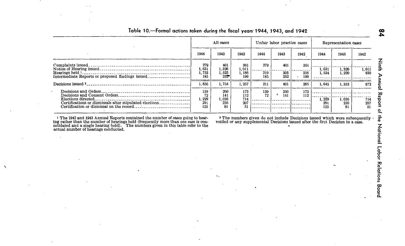 Source page 87 of NLRB FY1944 annual report