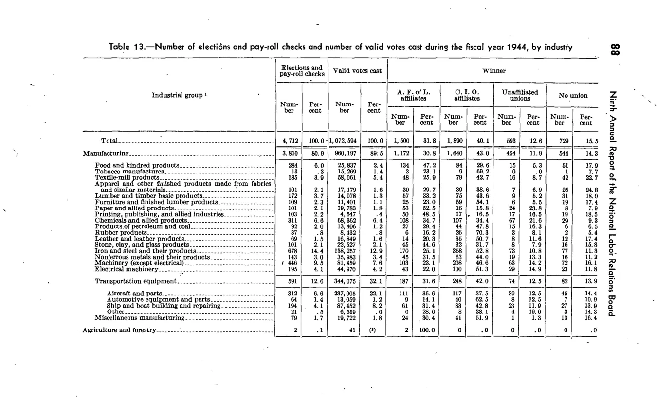 Source page 91 of NLRB FY1944 annual report