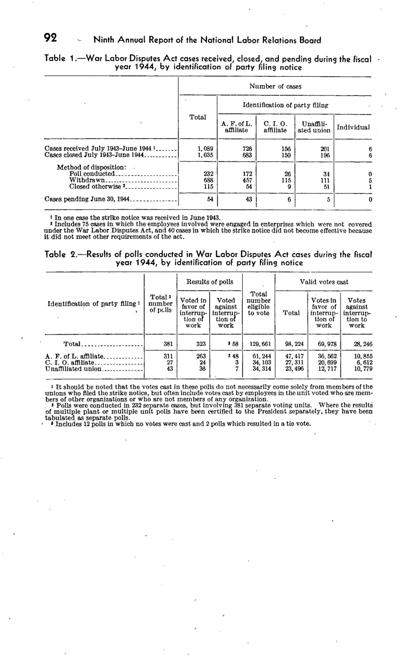 Source page 95 of NLRB FY1944 annual report