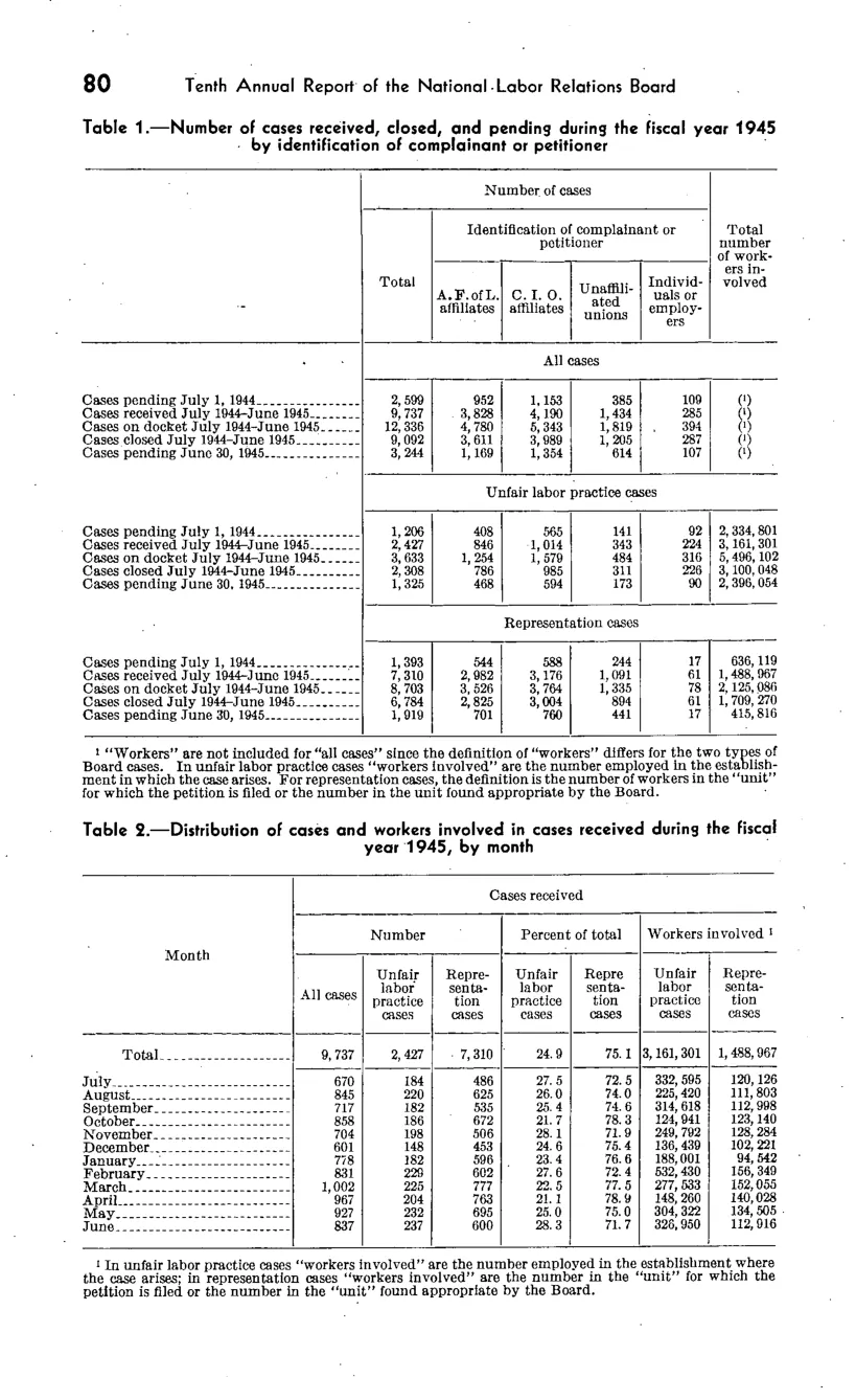 Source page 86 of NLRB FY1945 annual report