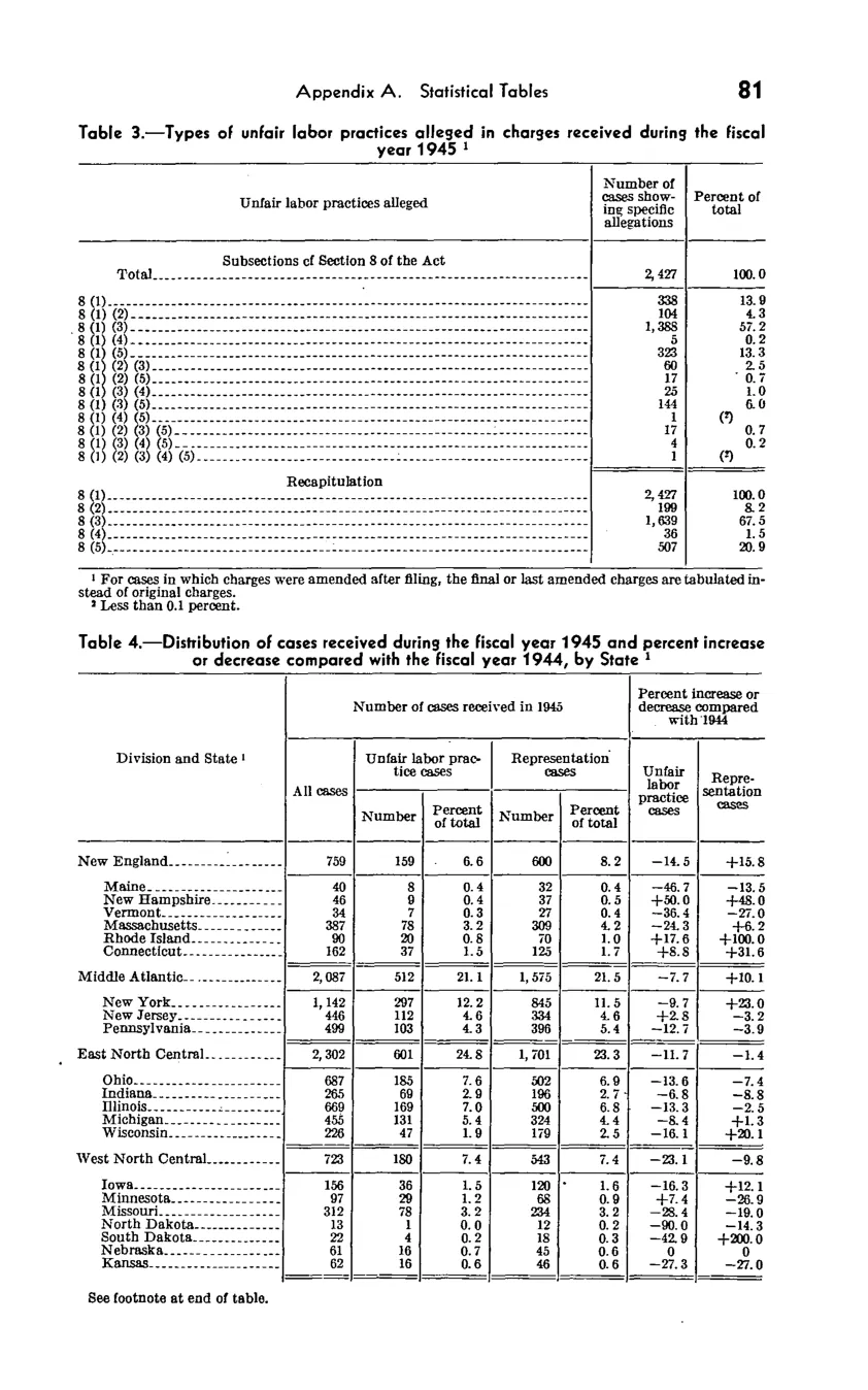 Source page 87 of NLRB FY1945 annual report