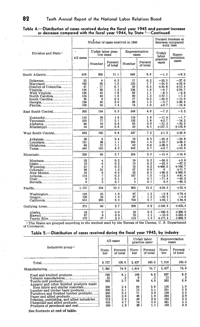 Source page 88 of NLRB FY1945 annual report