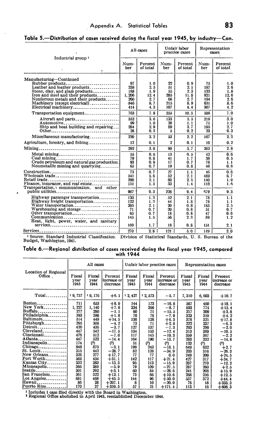 Source page 89 of NLRB FY1945 annual report