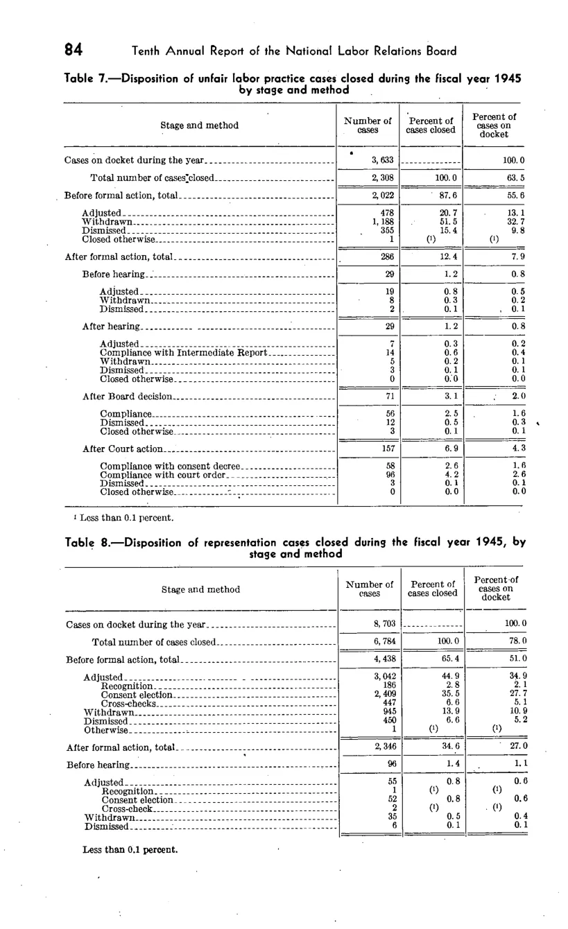 Source page 90 of NLRB FY1945 annual report