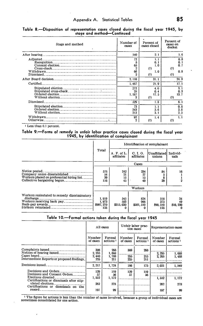 Source page 91 of NLRB FY1945 annual report