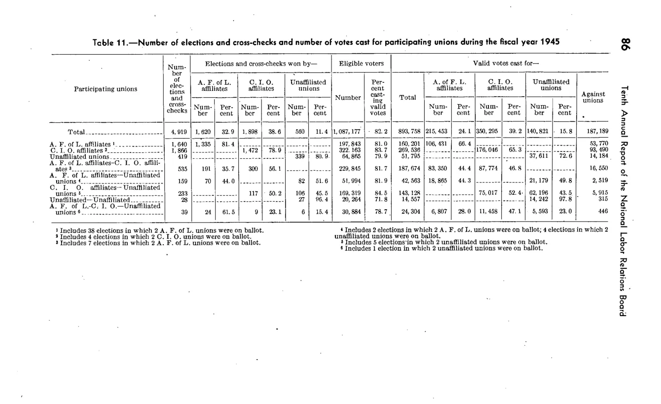 Source page 92 of NLRB FY1945 annual report