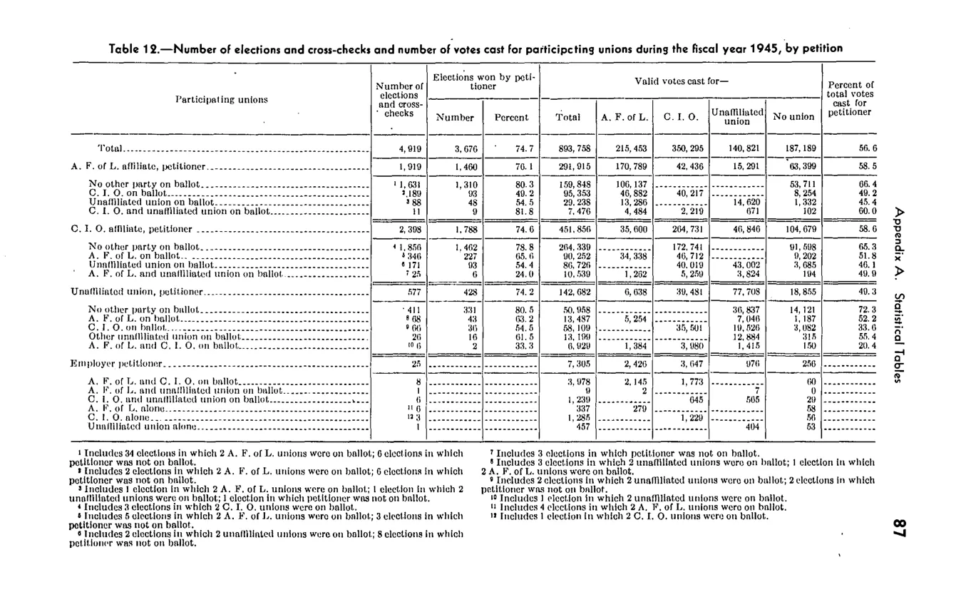 Source page 93 of NLRB FY1945 annual report