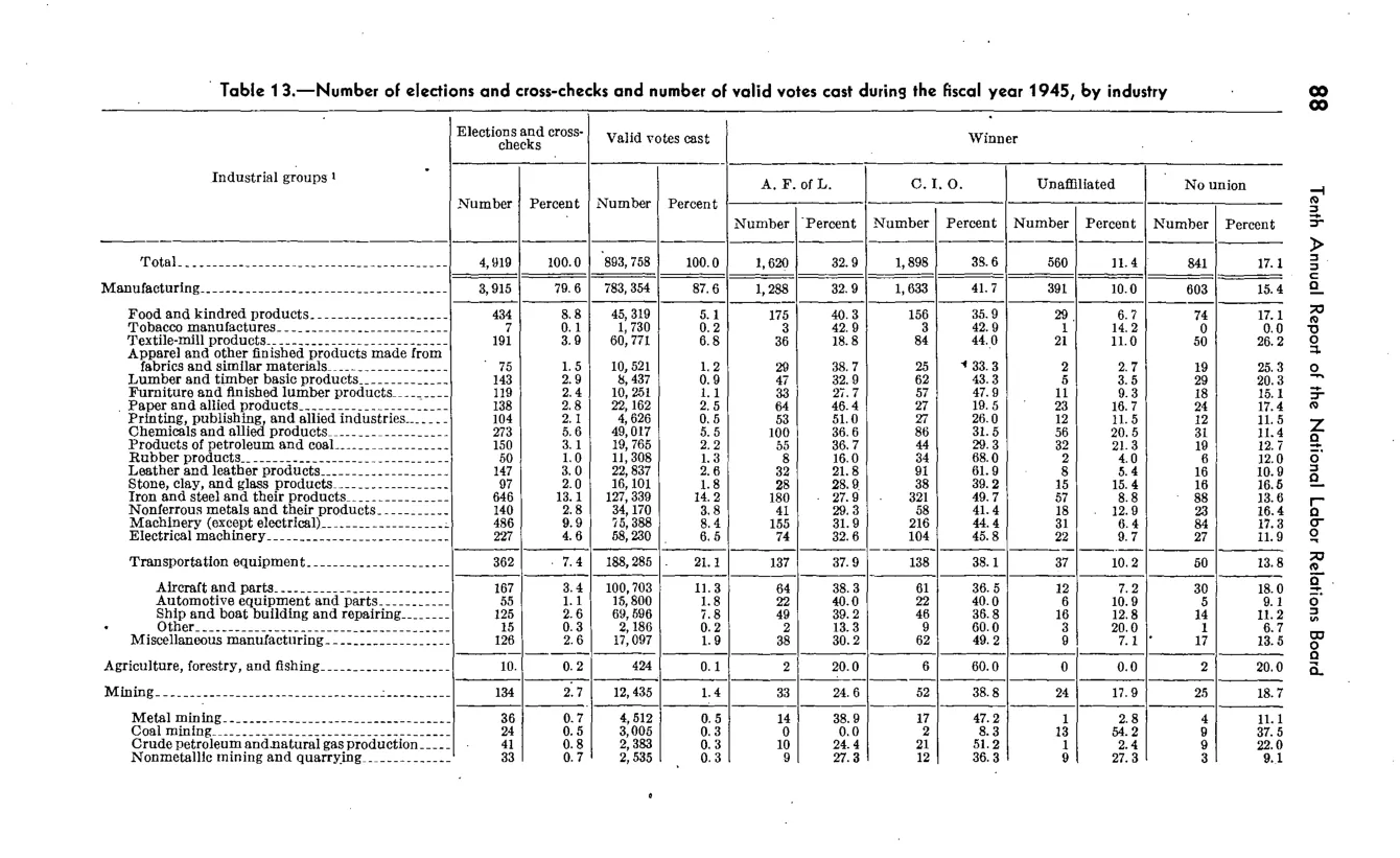Source page 94 of NLRB FY1945 annual report