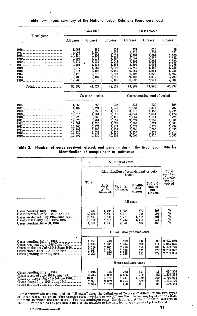 Source page 109 of NLRB FY1946 annual report