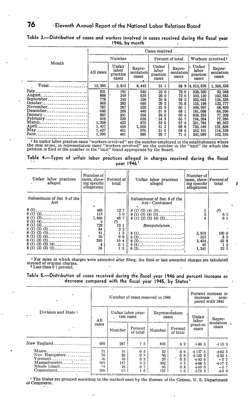 Source page 110 of NLRB FY1946 annual report