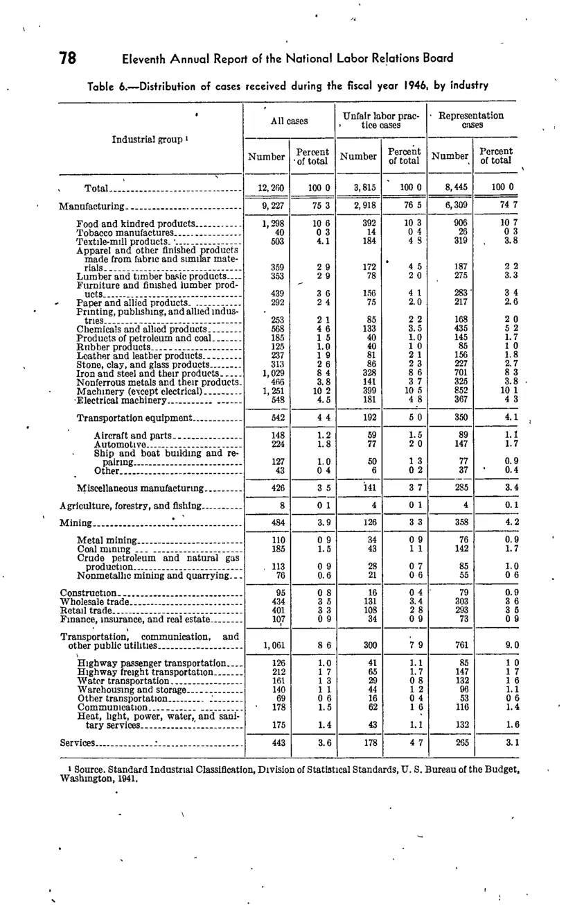 Source page 112 of NLRB FY1946 annual report