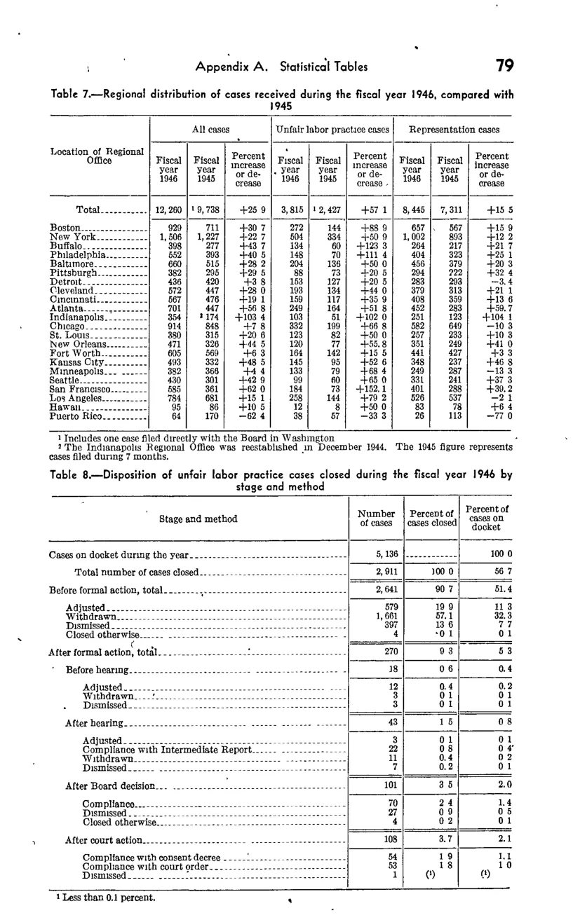 Source page 113 of NLRB FY1946 annual report