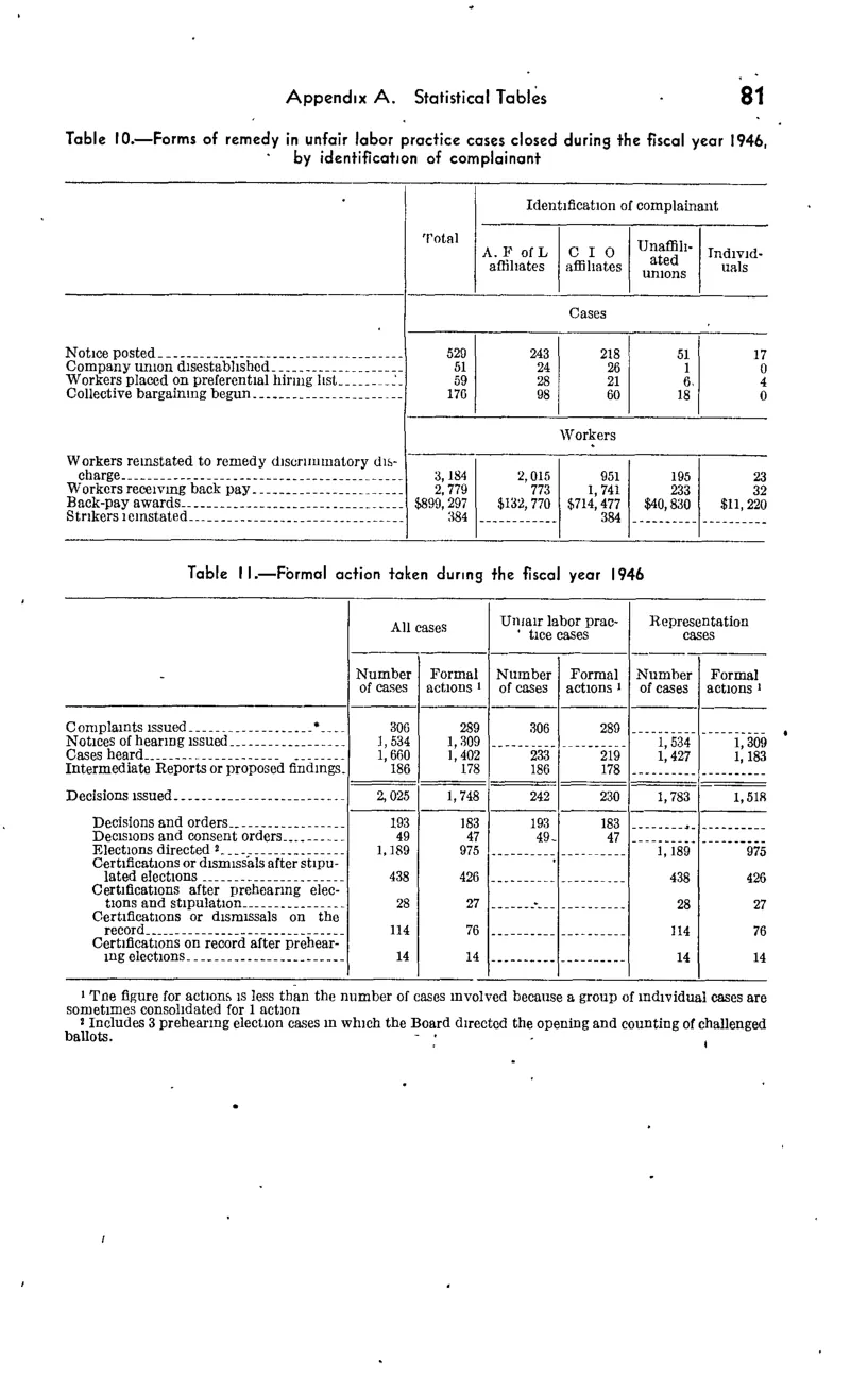 Source page 115 of NLRB FY1946 annual report