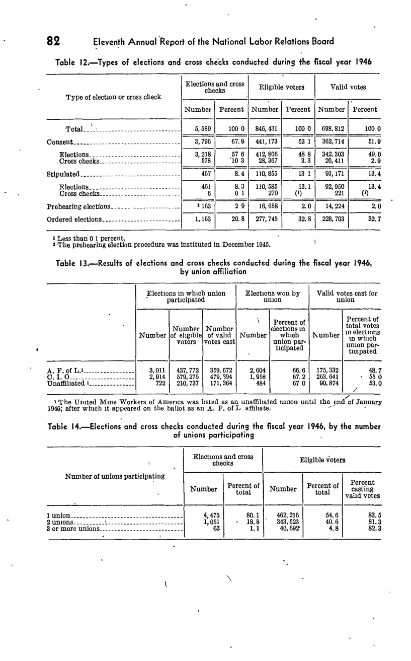 Source page 116 of NLRB FY1946 annual report