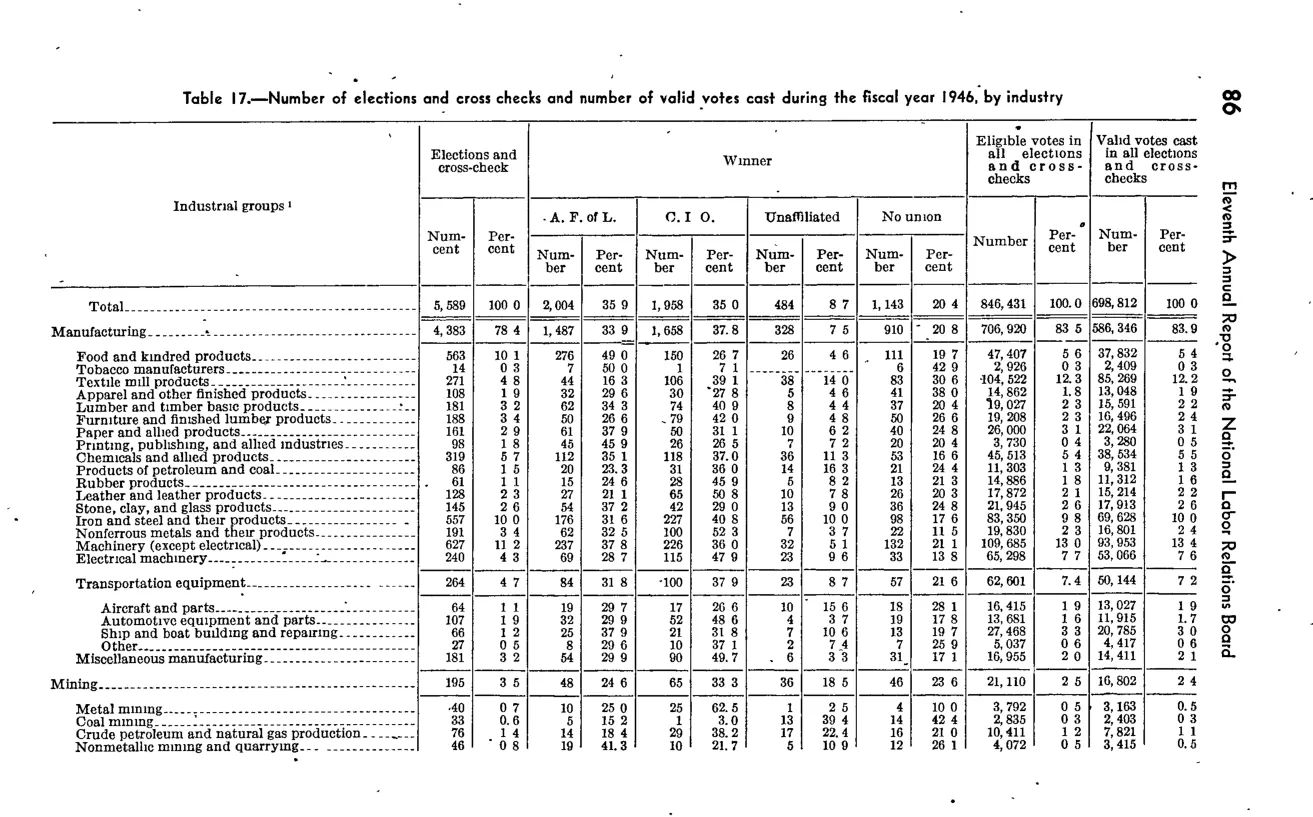 Source page 120 of NLRB FY1946 annual report