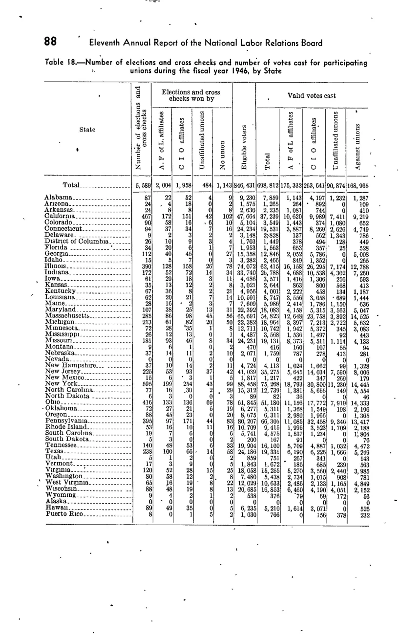 Source page 122 of NLRB FY1946 annual report
