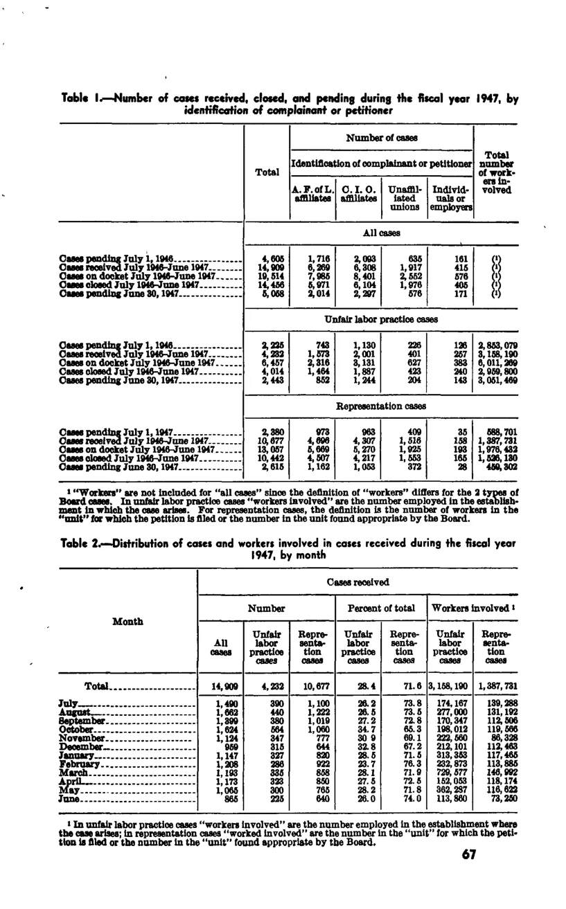Source page 74 of NLRB FY1947 annual report