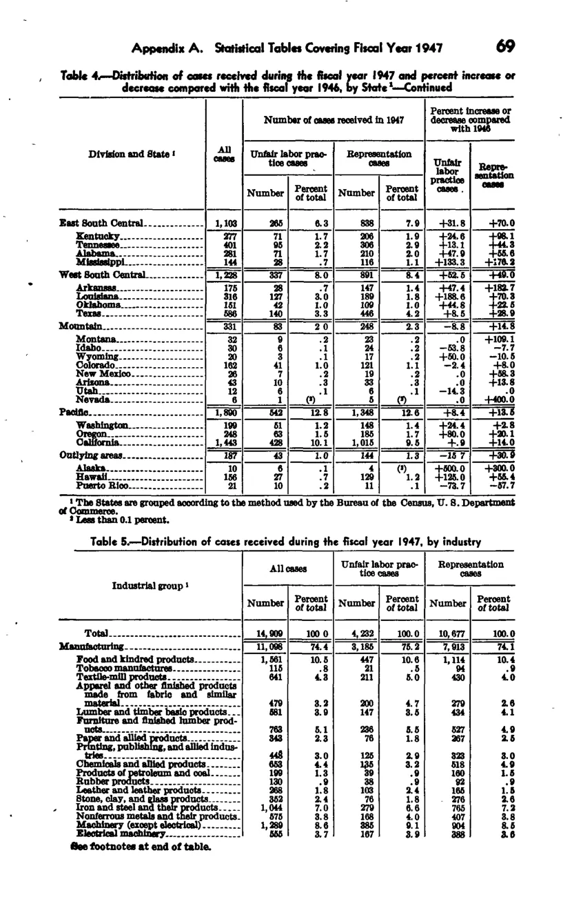Source page 76 of NLRB FY1947 annual report
