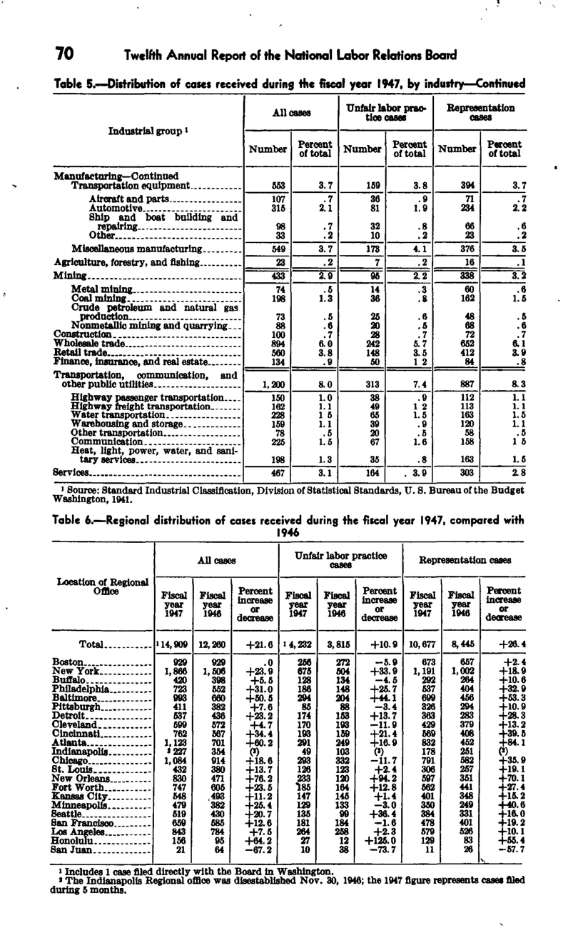 Source page 77 of NLRB FY1947 annual report