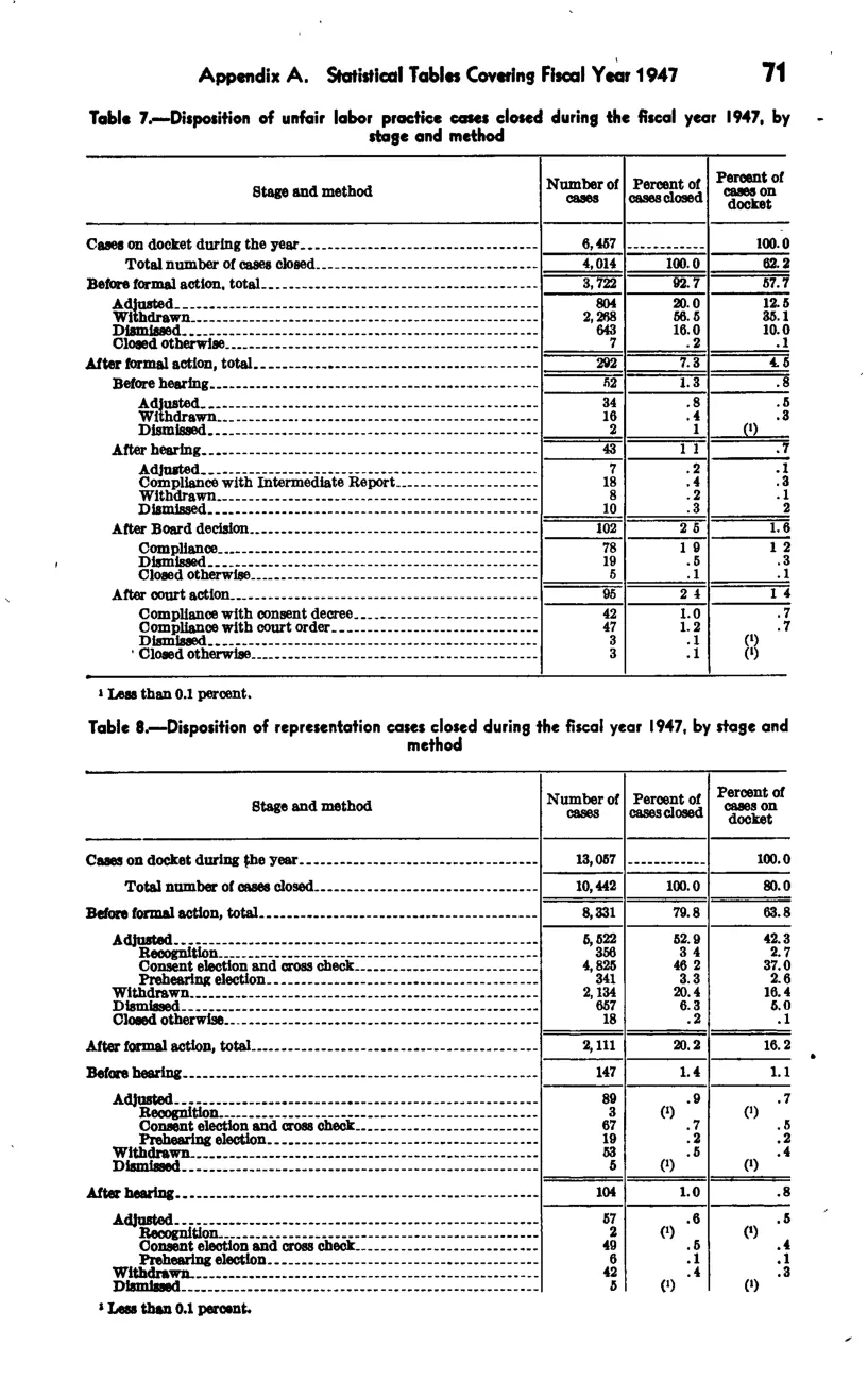 Source page 78 of NLRB FY1947 annual report