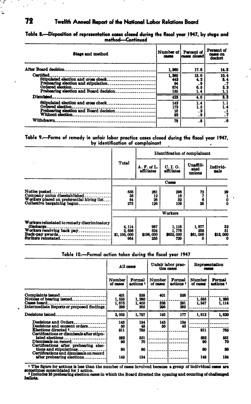 Source page 79 of NLRB FY1947 annual report