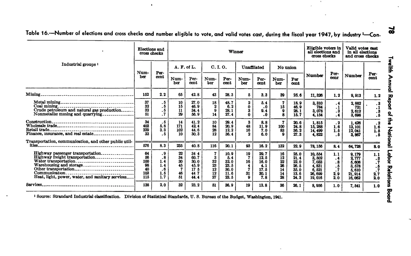 Source page 85 of NLRB FY1947 annual report