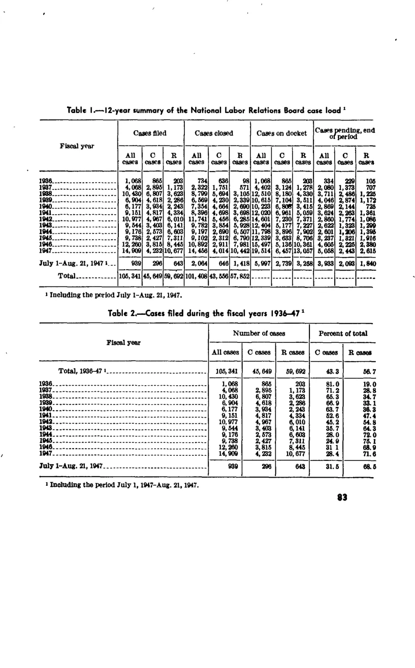 Source page 90 of NLRB FY1947 annual report