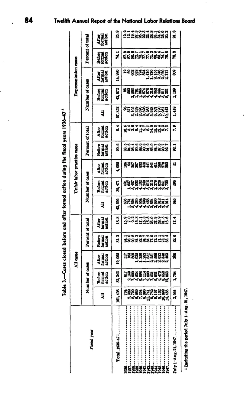 Source page 91 of NLRB FY1947 annual report