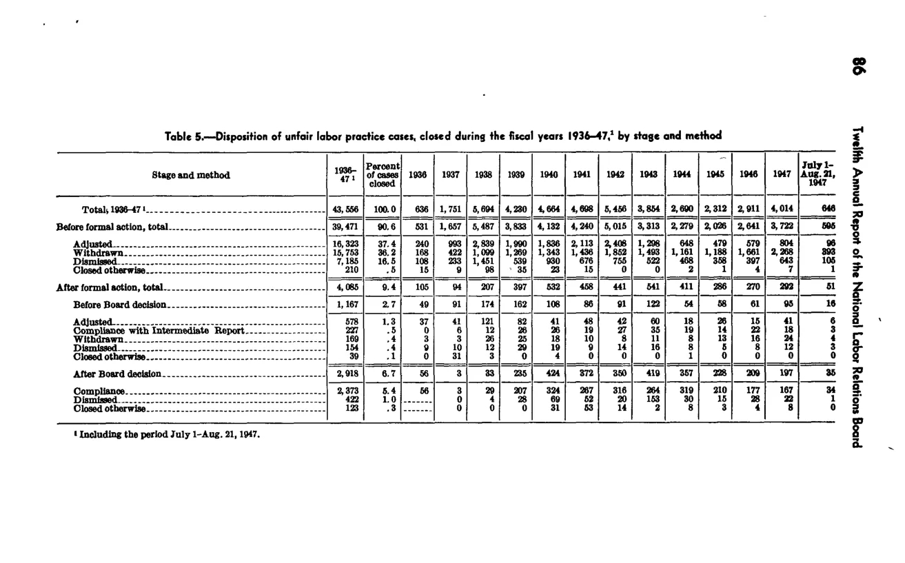 Source page 93 of NLRB FY1947 annual report