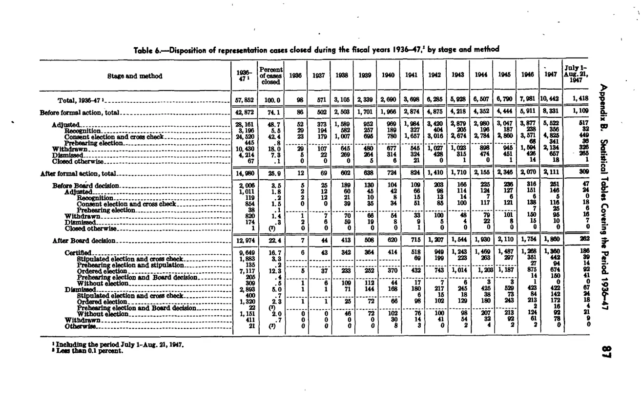 Source page 94 of NLRB FY1947 annual report