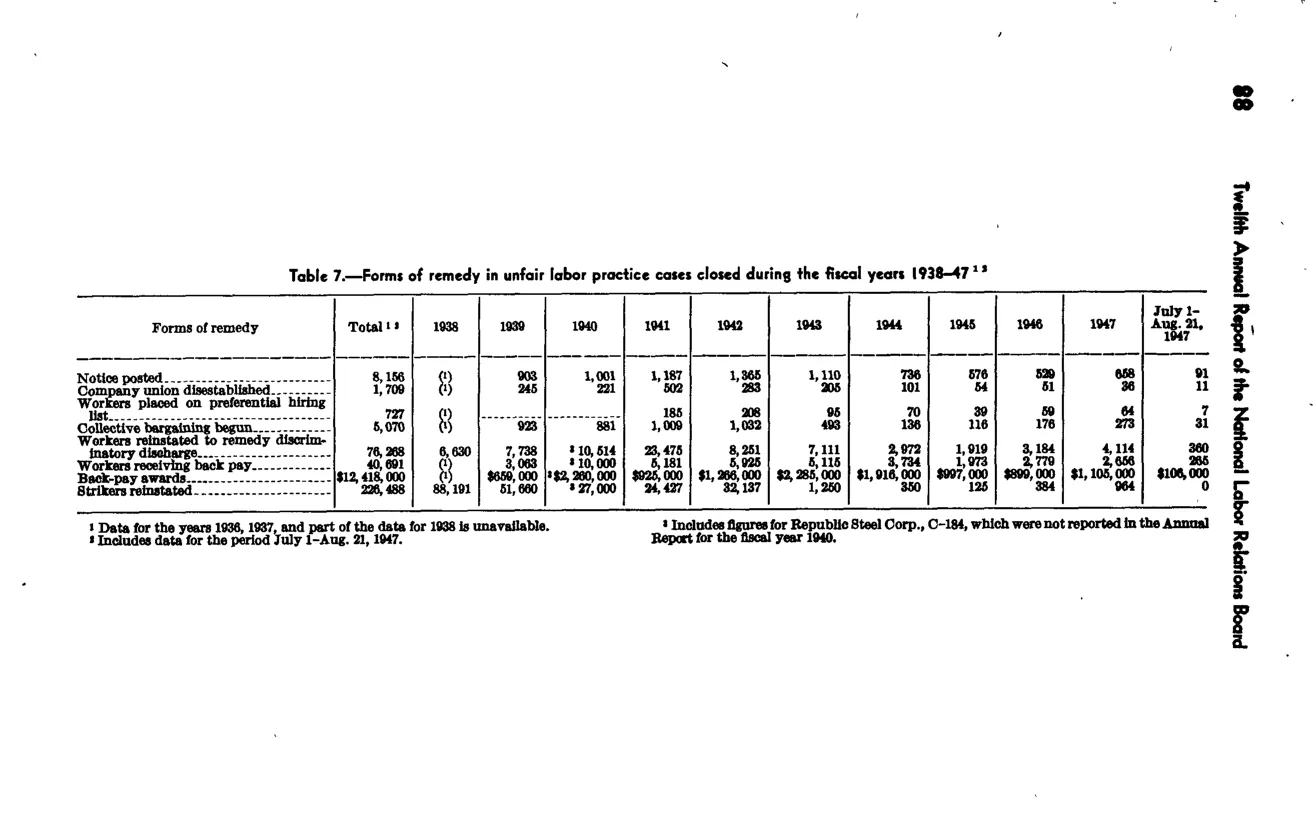 Source page 95 of NLRB FY1947 annual report
