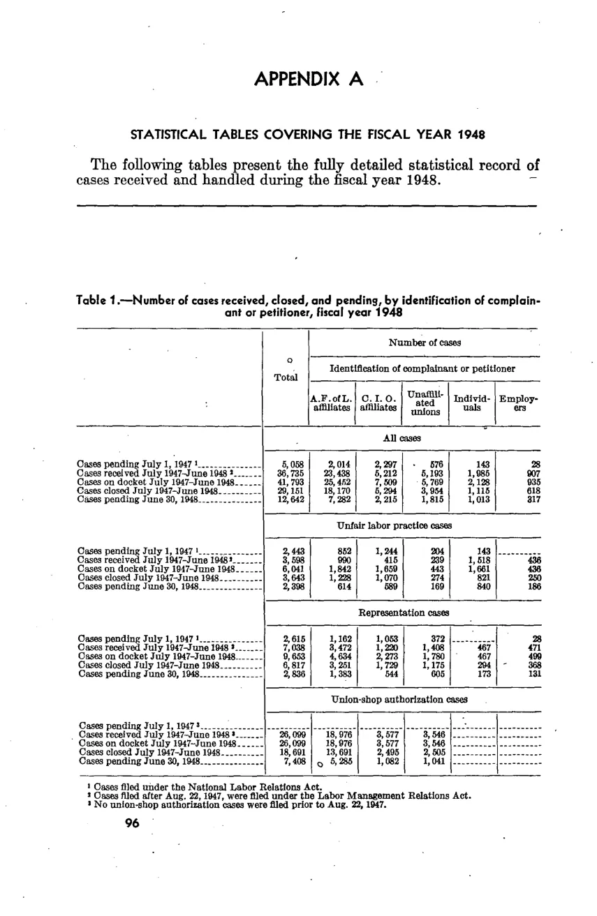 Source page 103 of NLRB FY1948 annual report