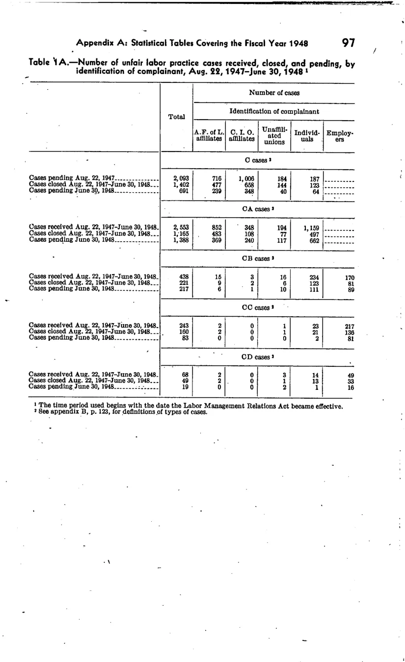 Source page 104 of NLRB FY1948 annual report