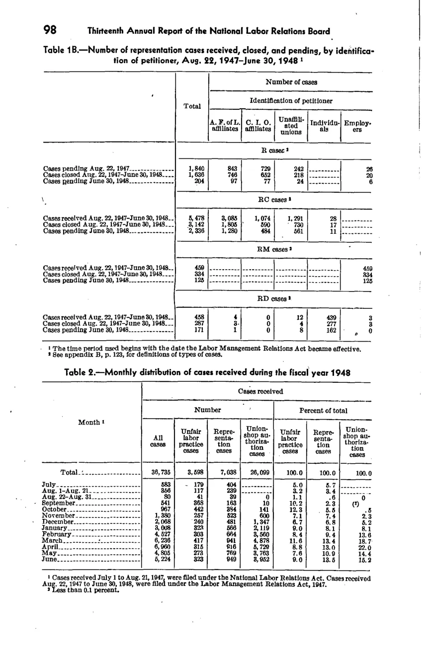 Source page 105 of NLRB FY1948 annual report