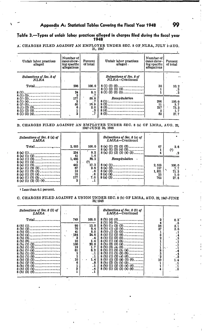 Source page 106 of NLRB FY1948 annual report