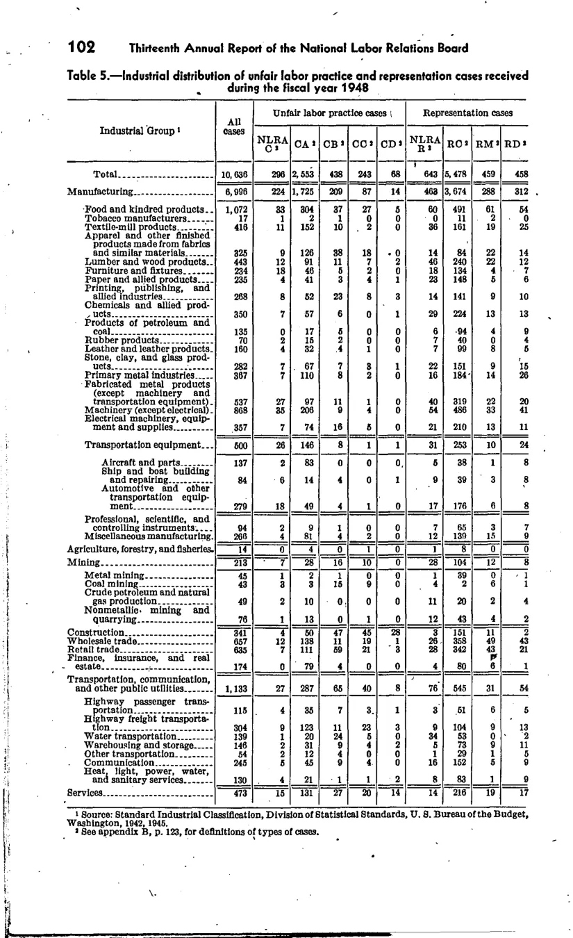Source page 109 of NLRB FY1948 annual report